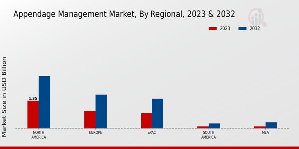 Appendage Management Market Regional Insights