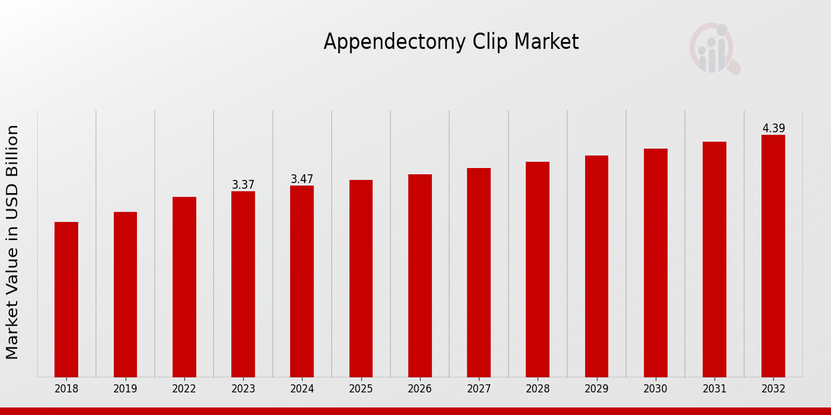 Appendectomy Clip Market Overview