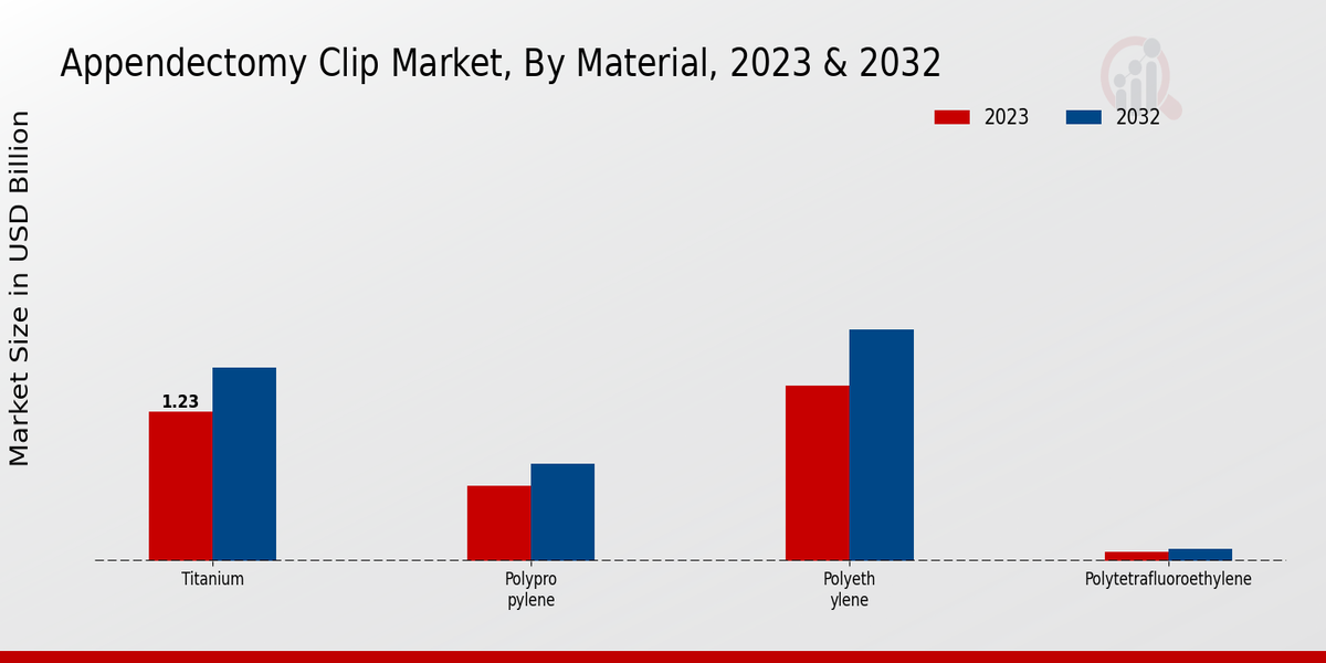 Appendectomy Clip Market Material Insights