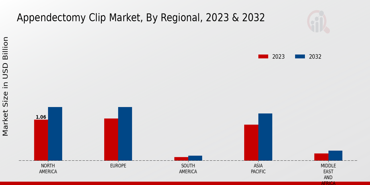 Appendectomy Clip Market Regional Insights