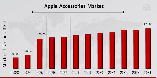 Apple Accessories Market