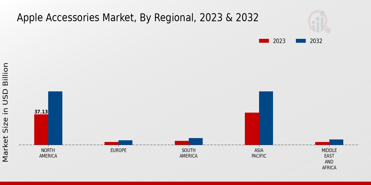 Apple Accessories Market Regional