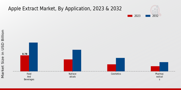 Apple Extract Market  By type