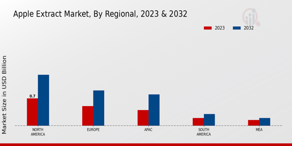 Apple Extract Market By regional