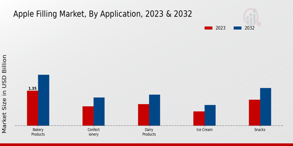 Apple Filling Market By type