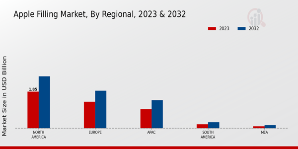 Apple Filling Market Regional