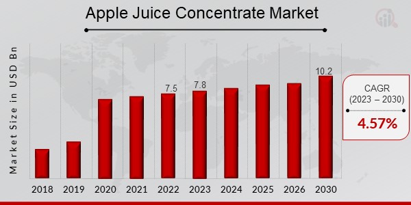 Apple Juice Concentrate Market Overview