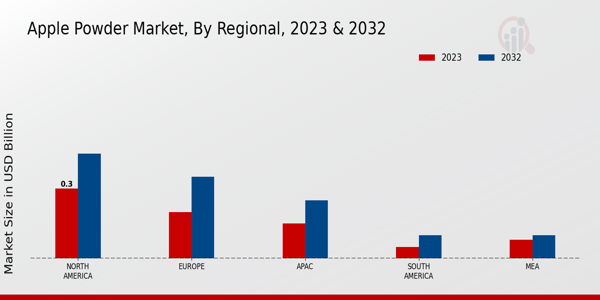 Apple Powder Market By Regional