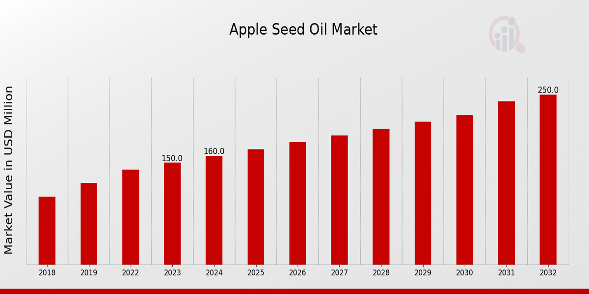 Apple Seed Oil Market Overview