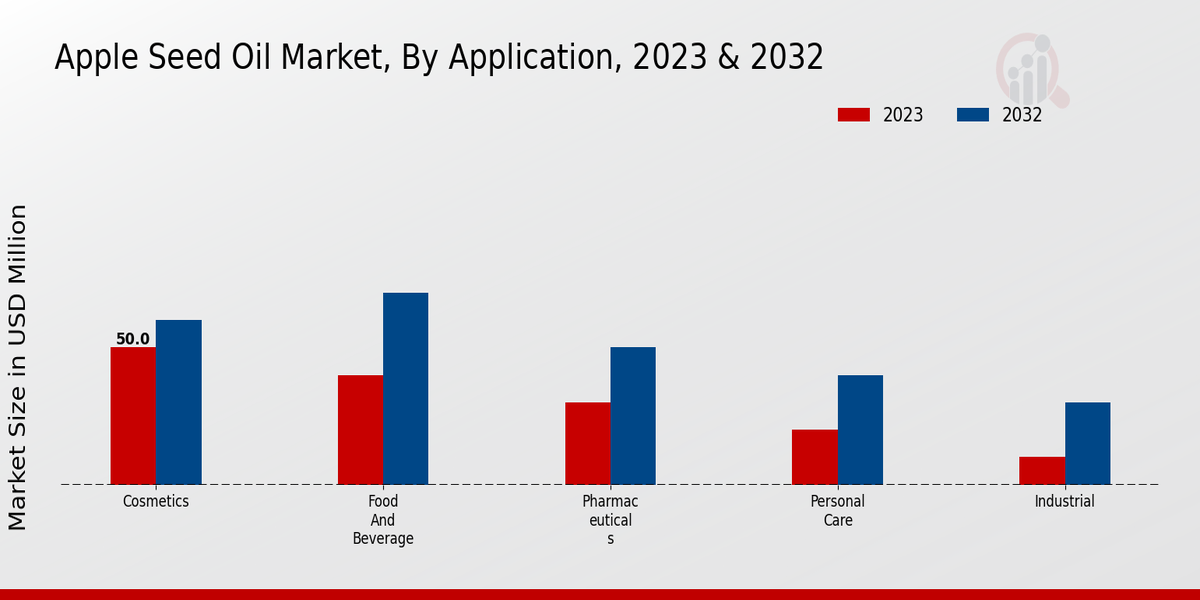 Apple Seed Oil Market Application Insights