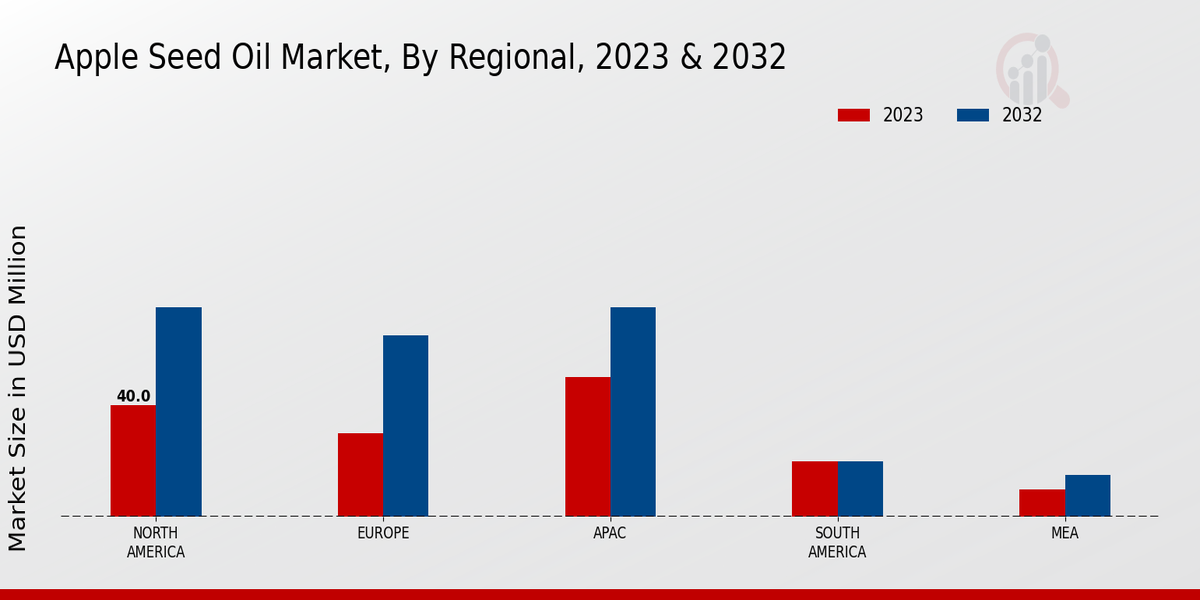 Apple Seed Oil Market Regional Insights