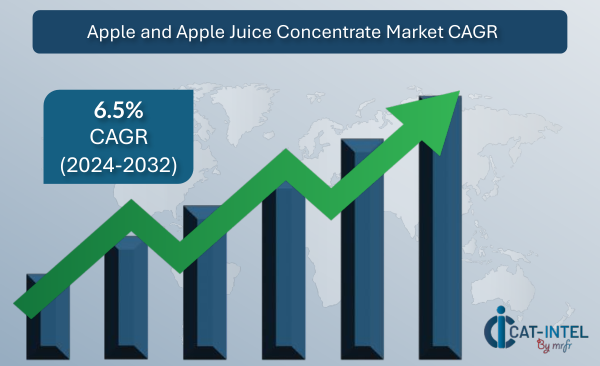 Apple and Apple Juice Concentrate Market CAGR