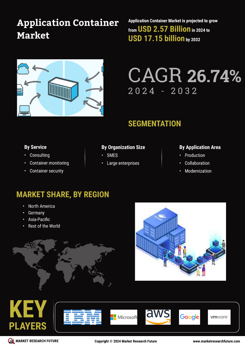 Application Container Market