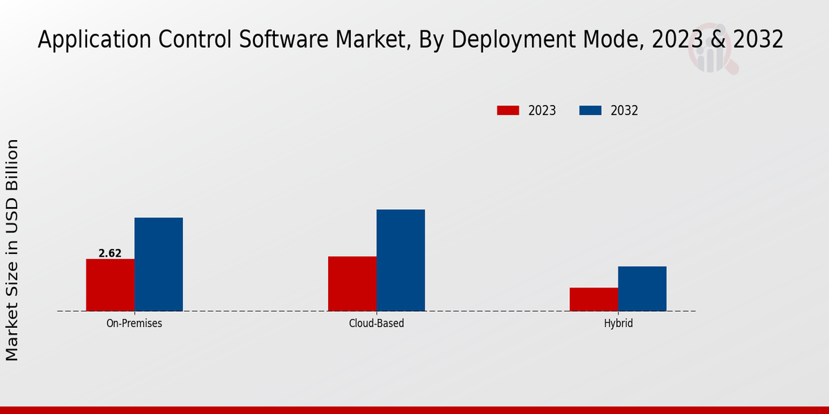 Application Control Software Market Type Insights