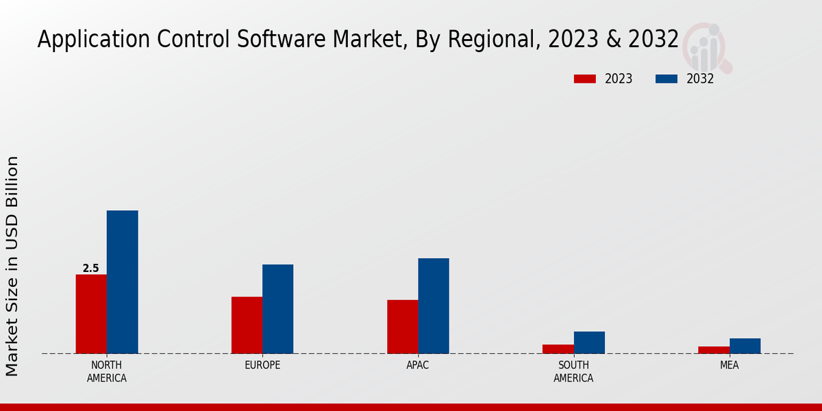 Application Control Software Market Regional Insights