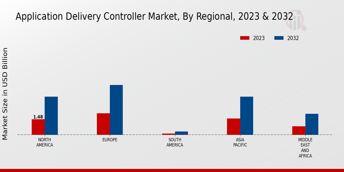 Application Delivery Controller Market By Region