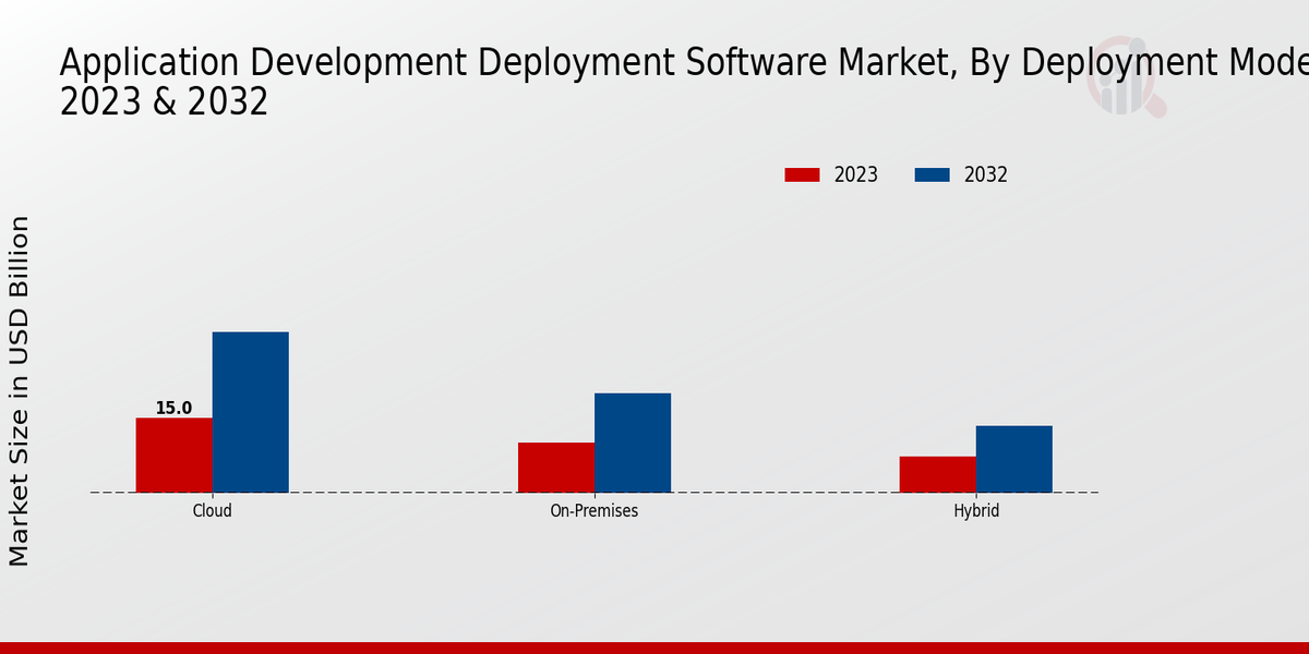 Application Development Deployment Software Market Insights