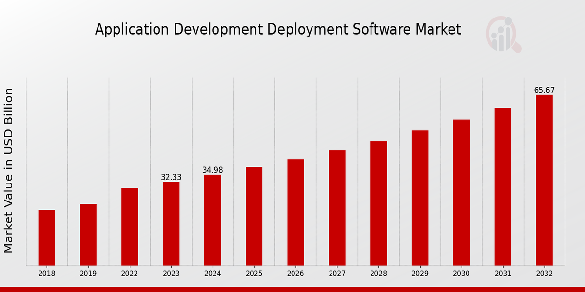 Application Development Deployment Software Market Overview1