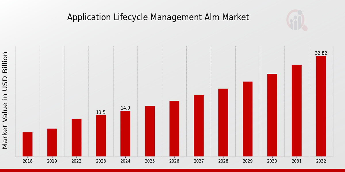 Application Lifecycle Management (ALM) Market Overview