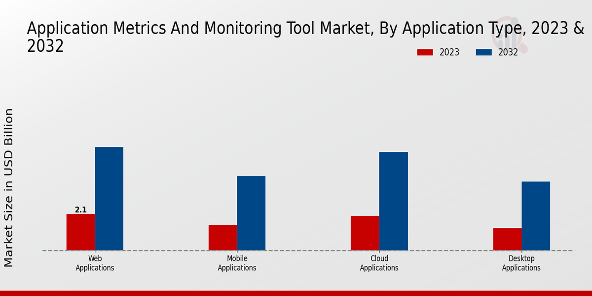 Application Metrics And Monitoring Tool Market type insights