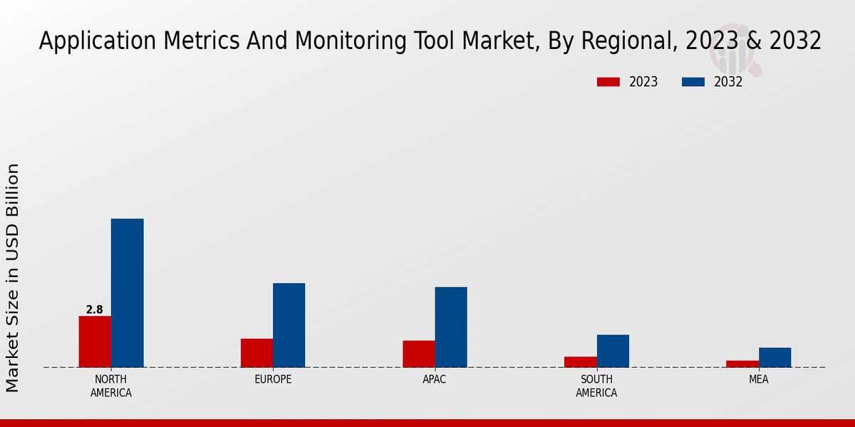 Application Metrics And Monitoring Tool Market regional insights