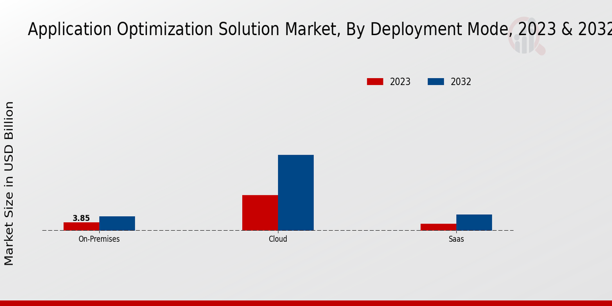 Application Optimization Solution Market by deployment type