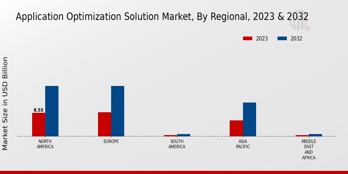 Application Optimization Solution Market by region