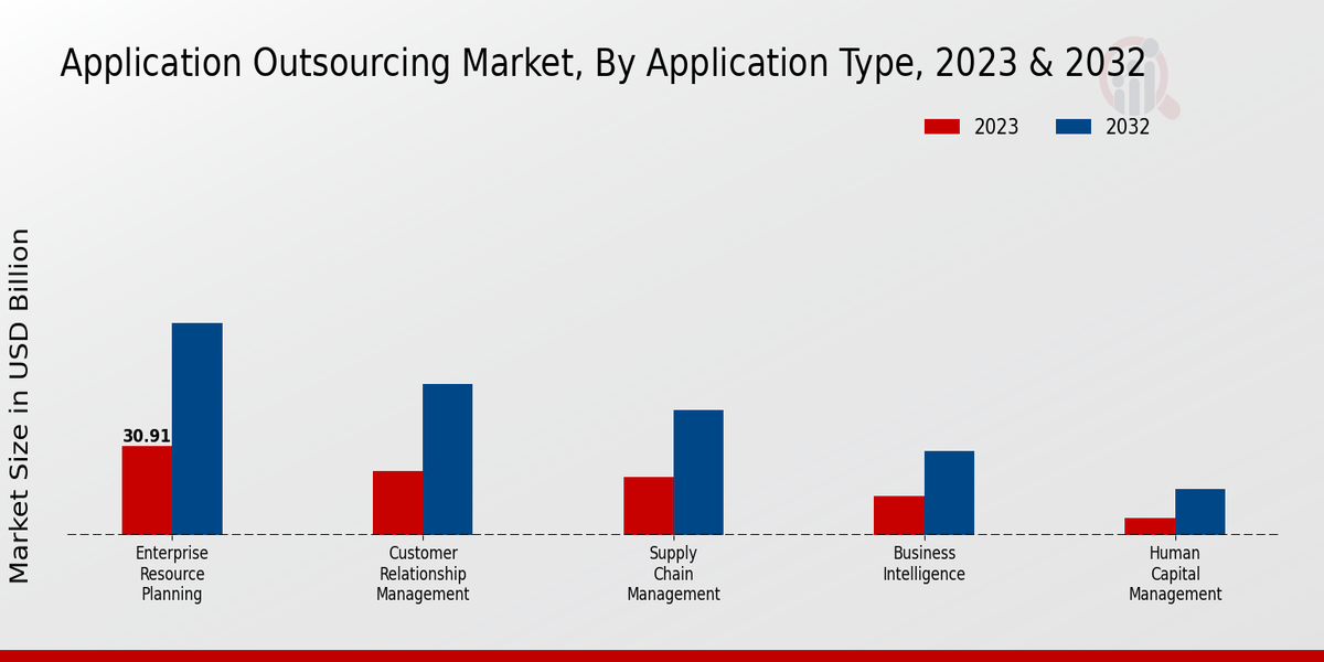 Application Outsourcing Market insights