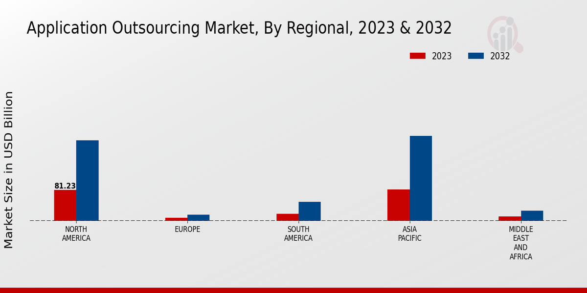 Application Outsourcing Market Regional Insights