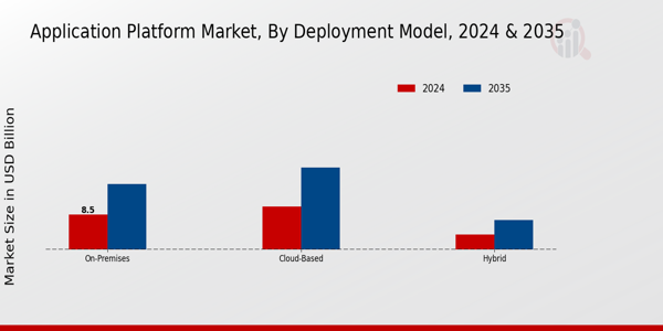 Application Platform Market Insights