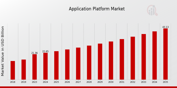 Application Platform Market Overview