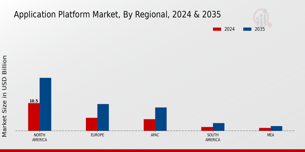 Application Platform Market Regional Insights