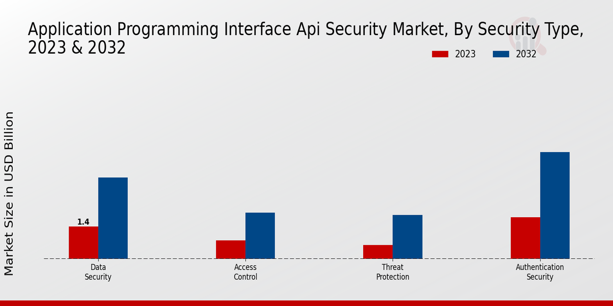 Application Program Interfaces Api Zero Security Market Type Insights