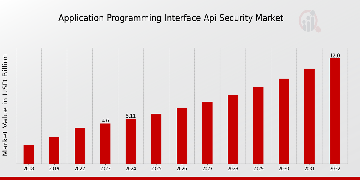 Application Program Interfaces Api Zero Security Market Overview