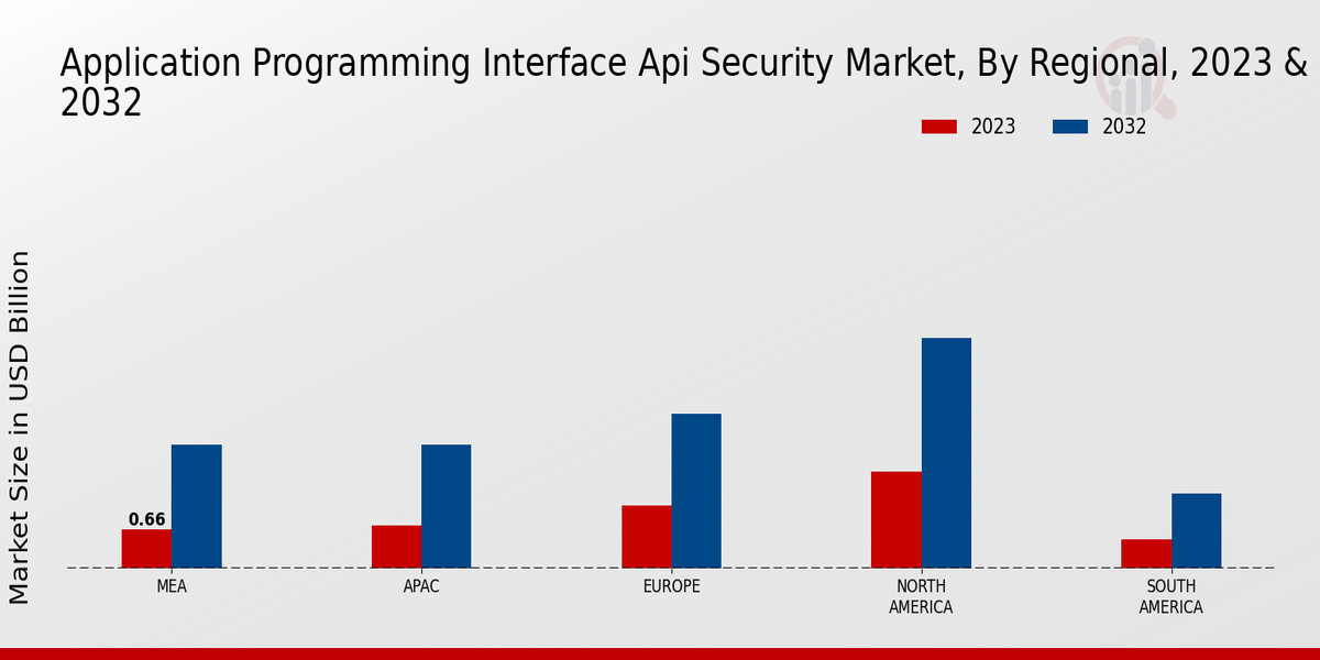 Application Program Interfaces Api Zero Security Market Regional Insights 