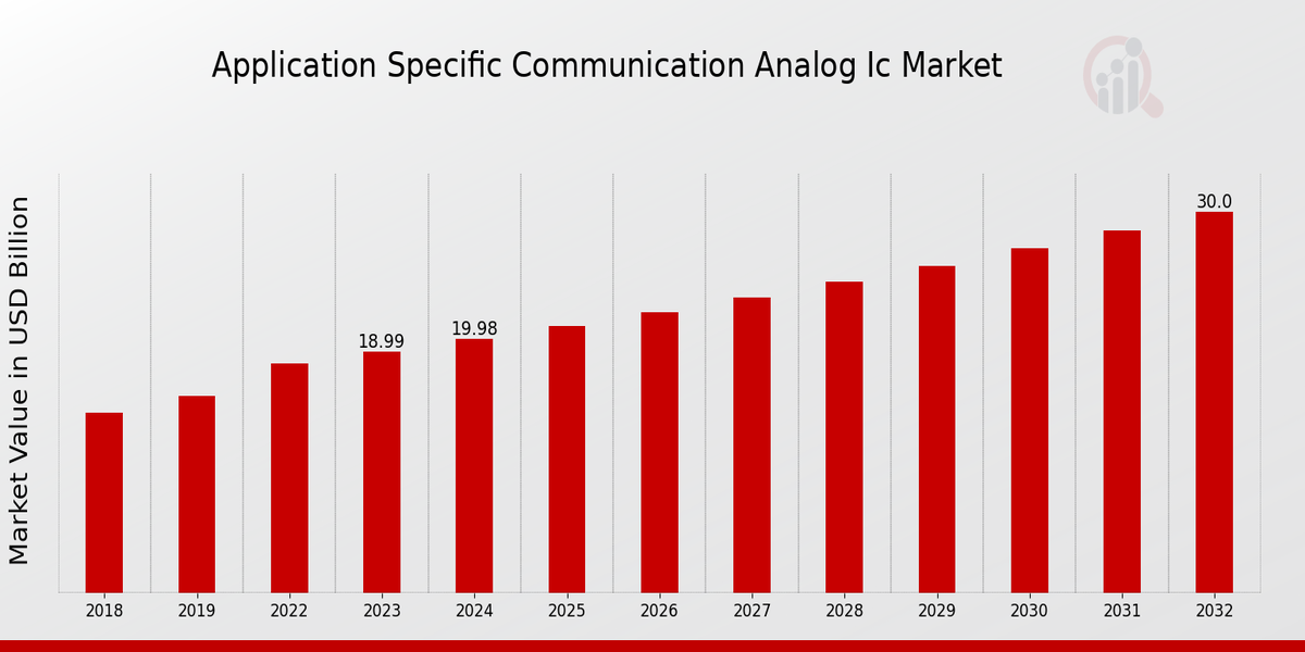 Application Specific Communication Analog IC Market Overview