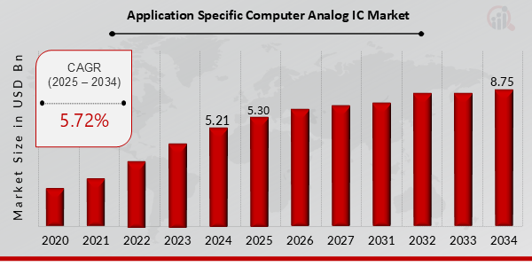 Global Application Specific Computer Analog IC Market Overview