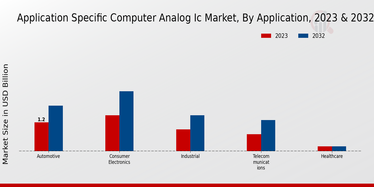 Application Specific Computer Analog IC Market Type Insights