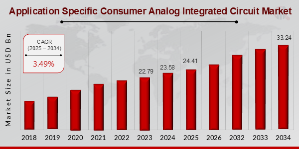 Application Specific Consumer Analog Integrated Circuit Market