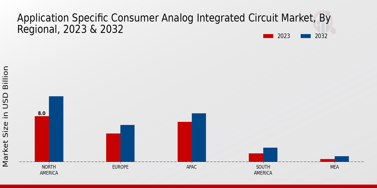 Application Specific Consumer Analog Integrated Circuit Market Regional Insights