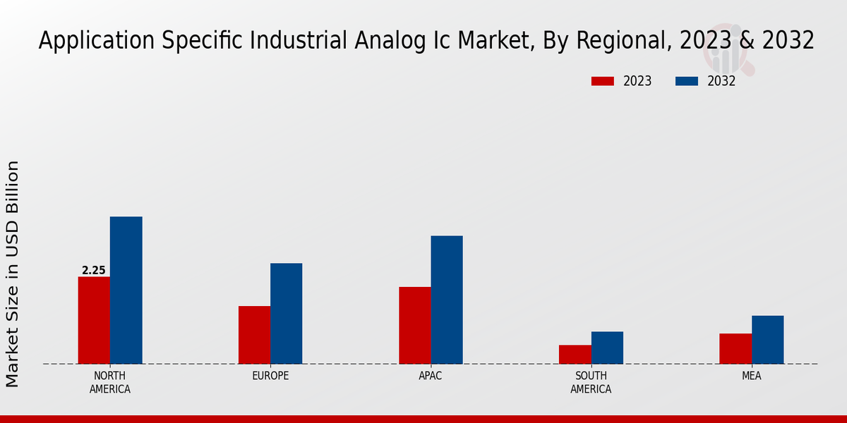 Application Specific Industrial Analog Ic Market regional insights