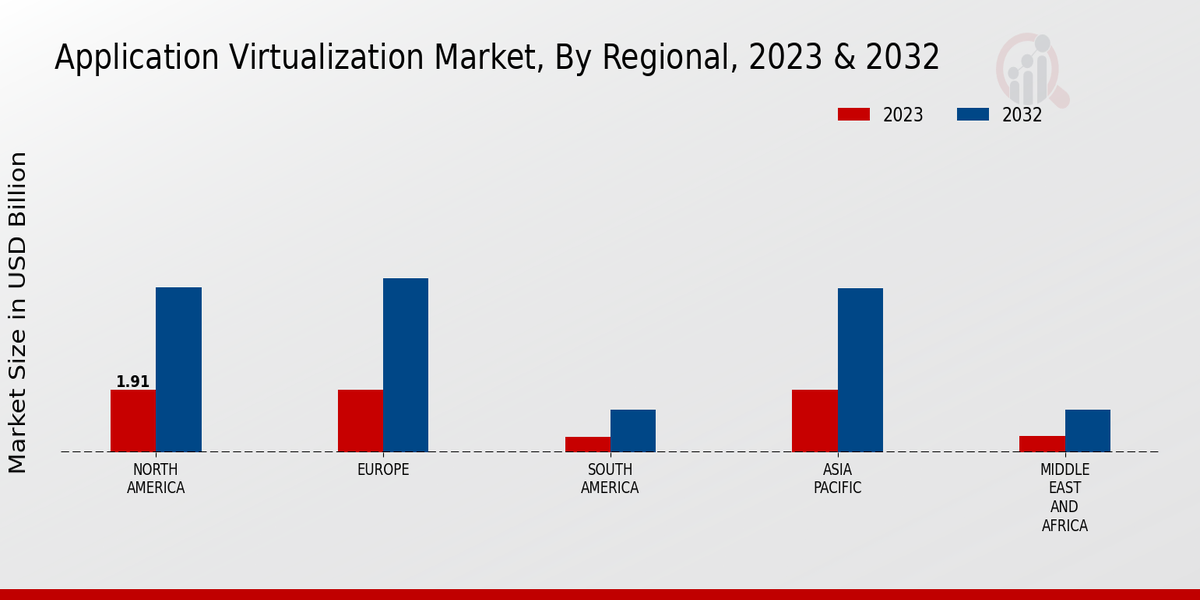 Application Virtualization Market Regional Insights