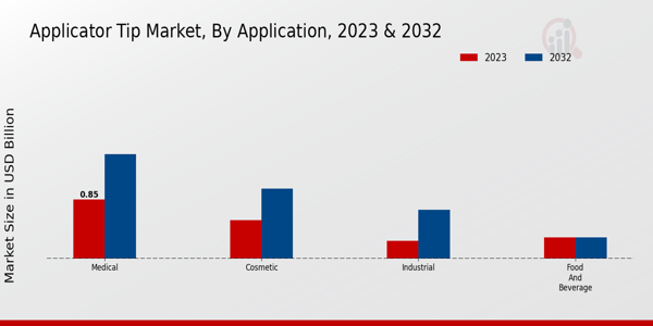 Applicator Tip Market Application Insights