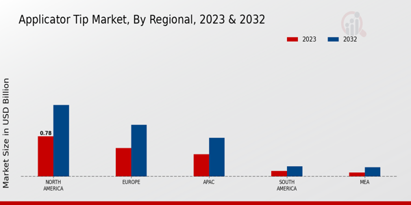 Applicator Tip Market Regional Insights