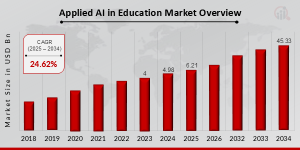 Applied AI in Education Market Overview 2025-2034