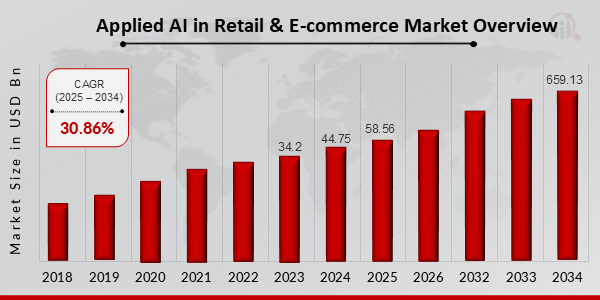 Applied AI in Retail & E-commerce Market Overview 2025-2034