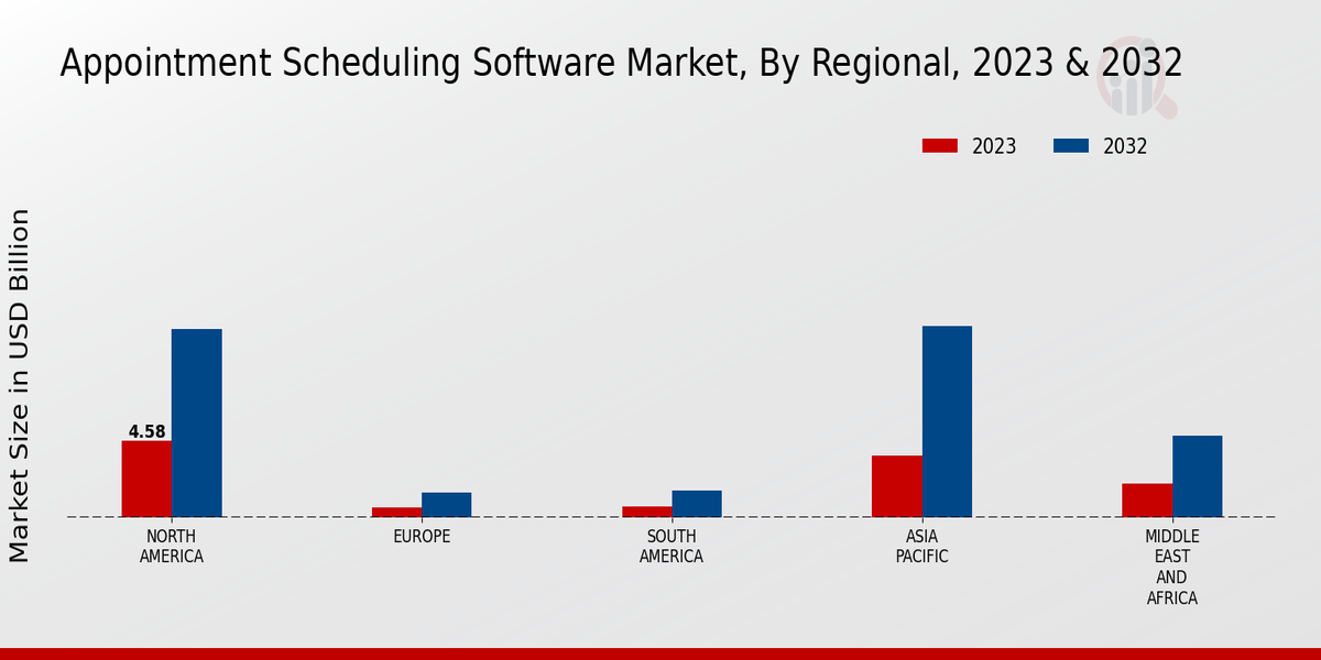 Appointment Scheduling Software Market By Regional