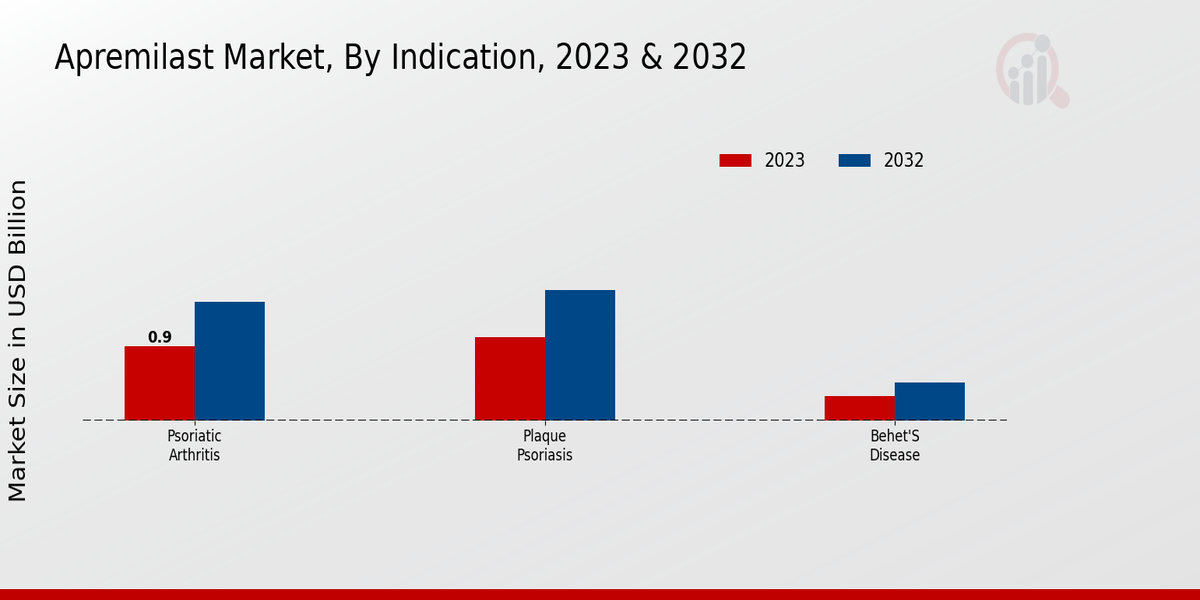 Apremilast Market by Indication