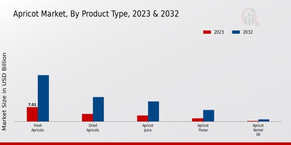 Apricot Market By Product Type