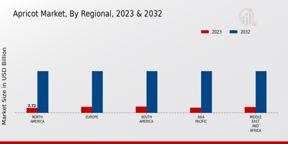 Apricot Market By Regional